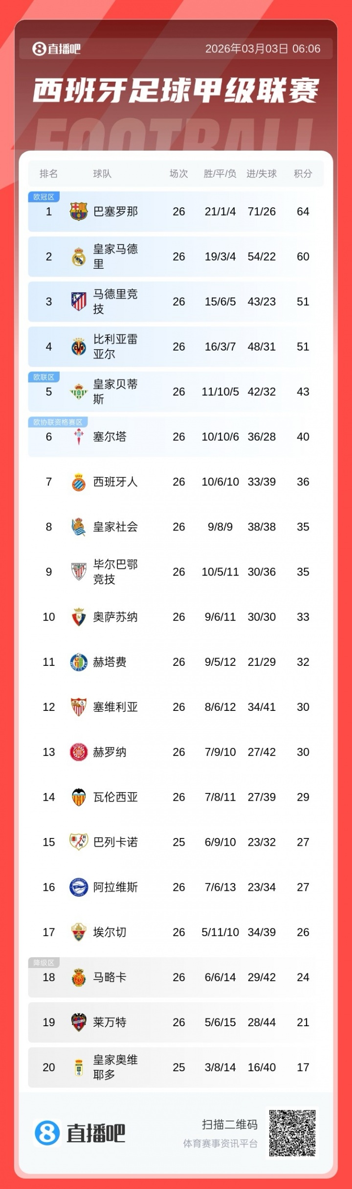 分差扩大！西甲积分榜：皇马联赛两连败，落后巴萨4分